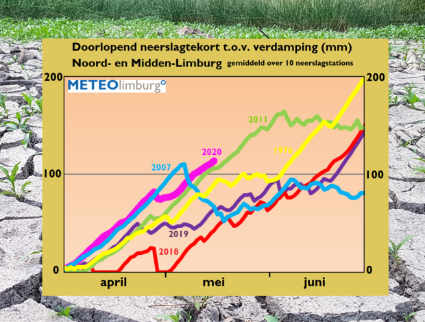 Doorlopend neerslagtekort Noord- en Midden-Limburg in het begin van het groeiseizoen in 1976, 2007, 2011, 2018, 2019 en 2020