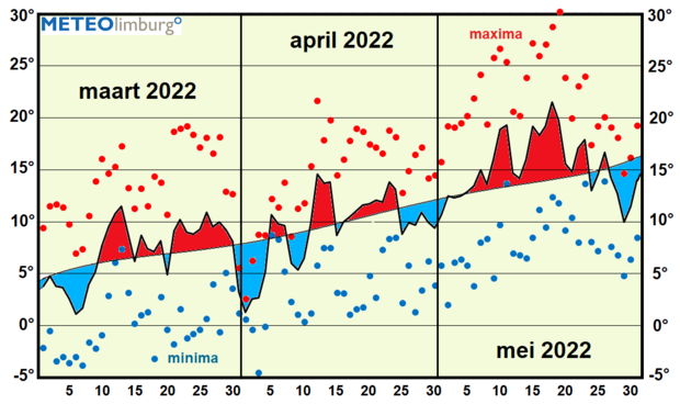 Verloop van de gemiddelde temperatuur (over dag en nacht) in Limburg tijdens de meteorologische lente van 2022 t.o.v. normaal: rood is warmer en blauw is kouder dan normaal. De rode en de blauwe stippen zijn de dagelijkse maximum- en minimumtemperaturen.