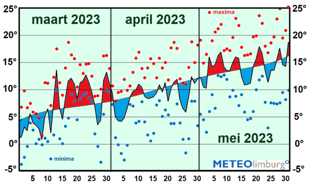 Verloop van de gemiddelde temperatuur (over dag en nacht) tijdens de meteorologische lente van 2023 t.o.v. normaal: rood is warmer en blauw is kouder dan normaal. De rode en de blauwe stippen zijn de dagelijkse maximum- en minimumtemperaturen.