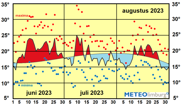 Verloop van de gemiddelde temperatuur (over dag en nacht) in Limburg tijdens de meteorologische zomer van 2023 t.o.v. normaal: rood is warmer en blauw is kouder dan normaal. De rode en de blauwe stippen zijn de dagelijkse maximum- en minimumtemperaturen.