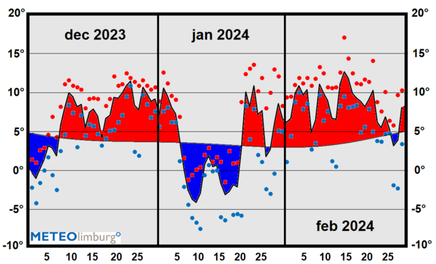 Verloop van de gemiddelde temperatuur (over dag en nacht) tijdens de meteorologische winter van 2023/2024 t.o.v. normaal: rood is warmer en blauw is kouder dan normaal. De rode en de blauwe stippen zijn de dagelijkse maximum- en minimumtemperaturen.