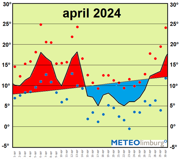 Verloop van de gemiddelde temperatuur (over dag en nacht) in Limburg in april 2024 t.o.v. normaal: rood is warmer en blauw is kouder dan normaal. De rode en de blauwe stippen zijn de dagelijkse maximum- en minimumtemperaturen.